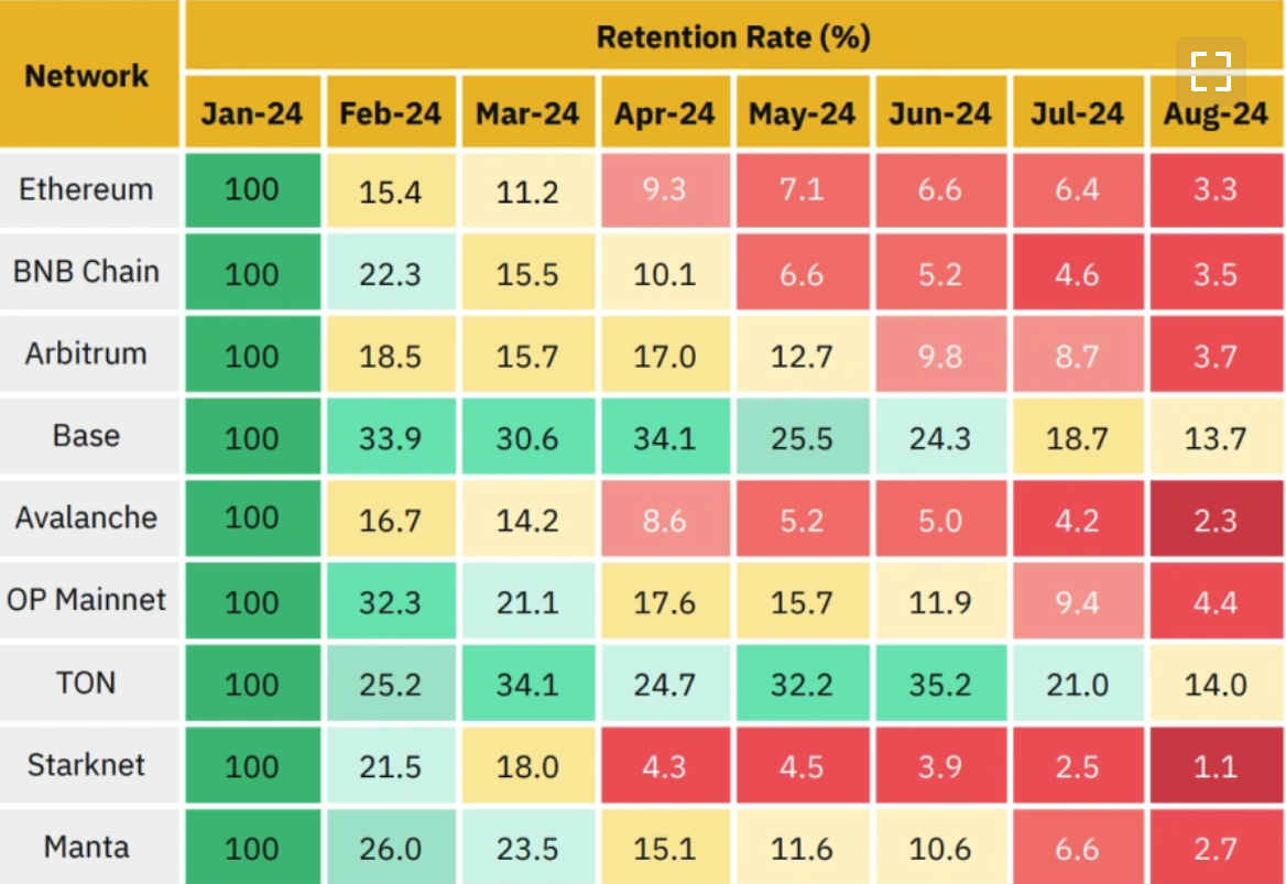 Retention rates (RR) for the most popular blockchain networks since the beginning of 2024